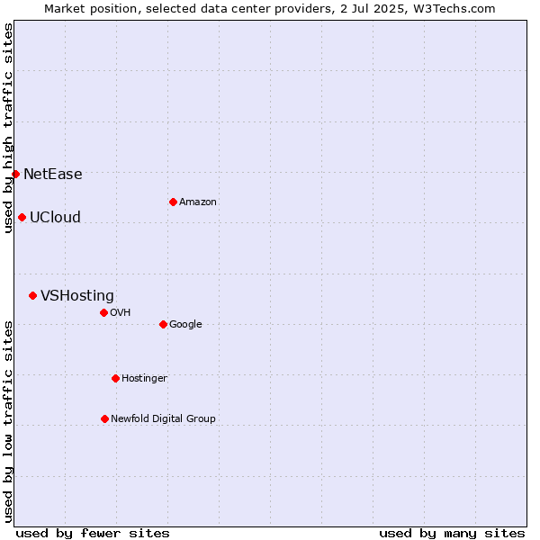 Market position of VSHosting vs. UCloud vs. NetEase