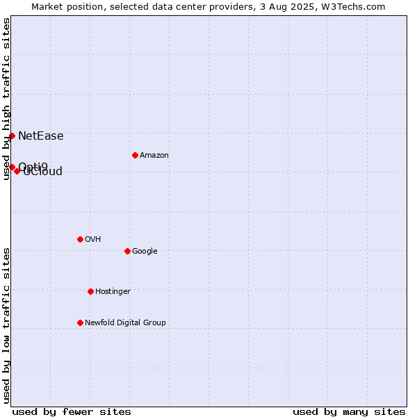 Market position of UCloud vs. Opti9 vs. NetEase