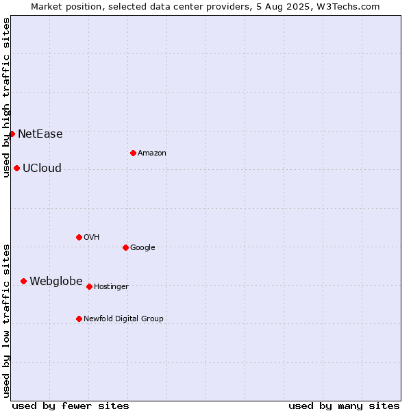 Market position of Webglobe vs. UCloud vs. NetEase