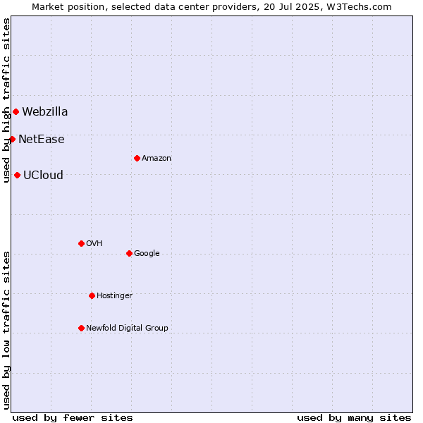 Market position of UCloud vs. Webzilla vs. NetEase