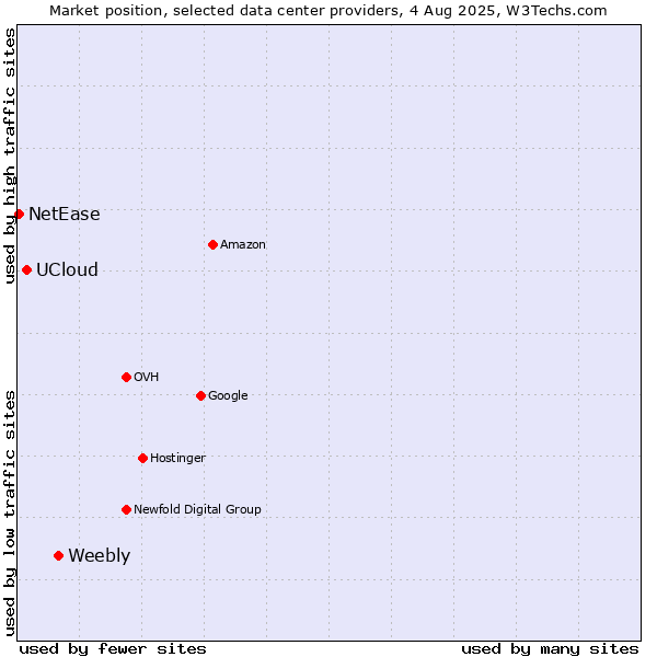 Market position of Weebly vs. UCloud vs. NetEase
