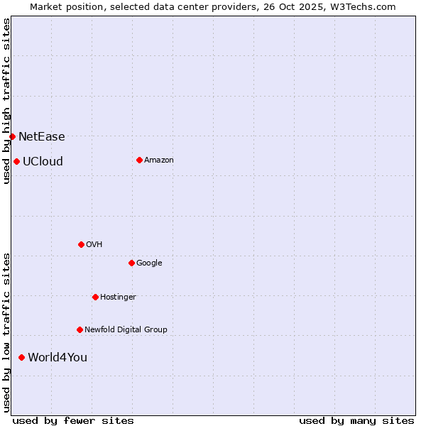 Market position of World4You vs. UCloud vs. NetEase
