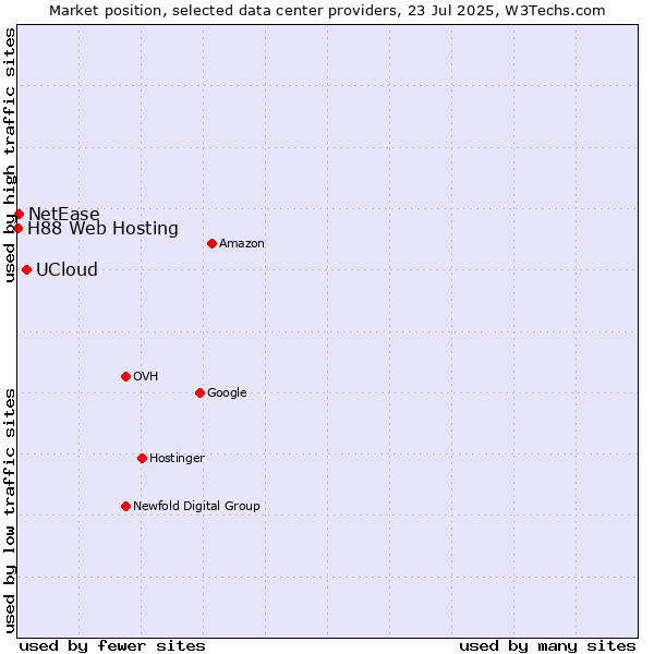 Market position of UCloud vs. NetEase vs. H88 Web Hosting