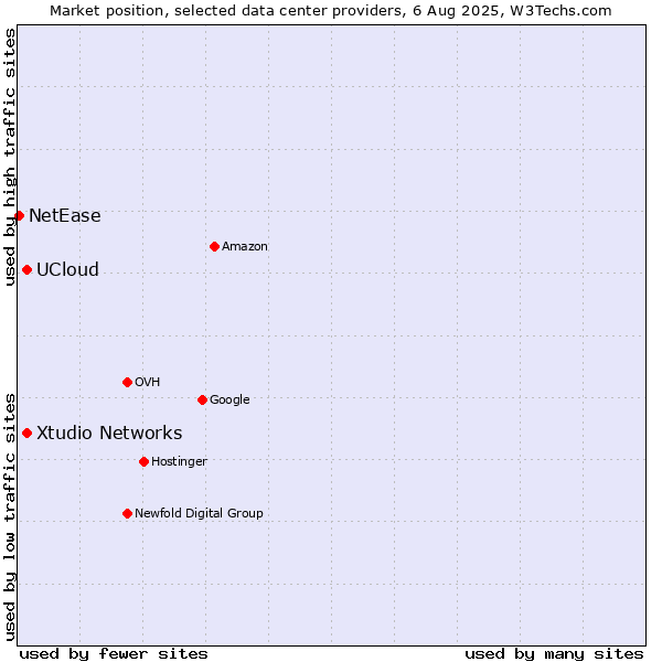 Market position of Xtudio Networks vs. UCloud vs. NetEase