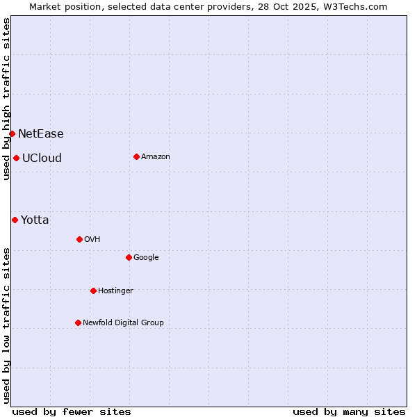 Market position of UCloud vs. Yotta vs. NetEase