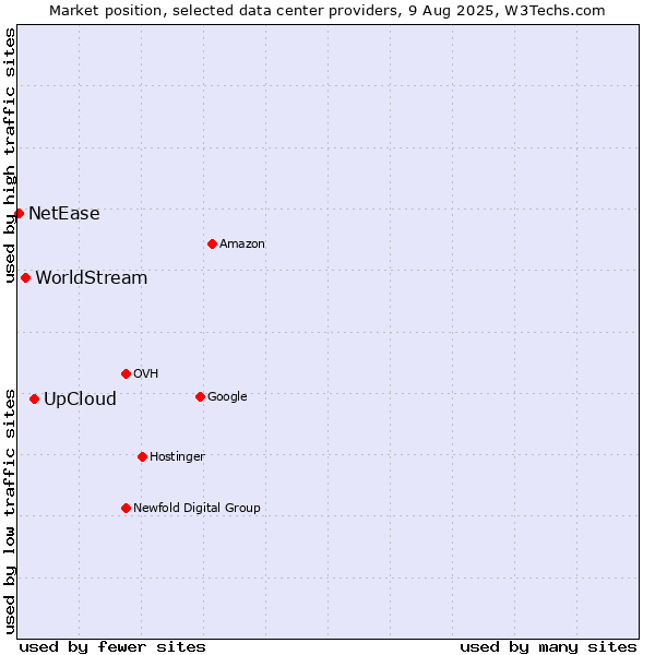 Market position of UpCloud vs. WorldStream vs. NetEase