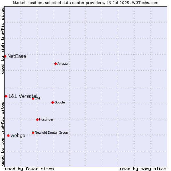 Market position of webgo vs. 1&1 Versatel vs. NetEase