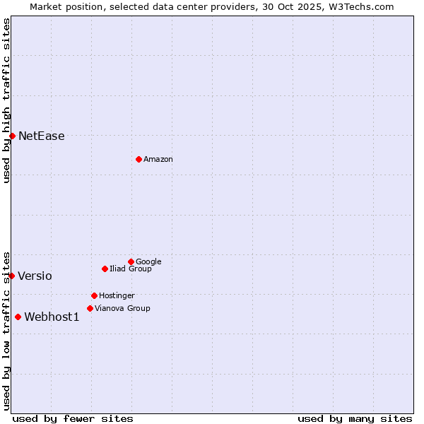 Market position of Webhost1 vs. NetEase vs. Versio