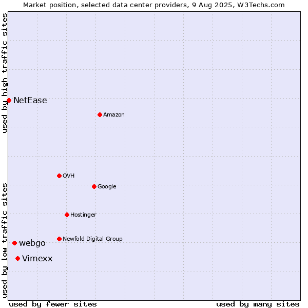 Market position of Vimexx vs. webgo vs. NetEase