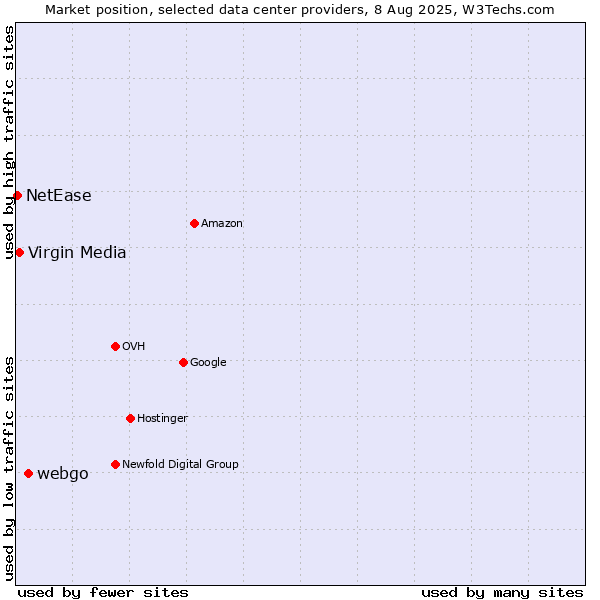 Market position of webgo vs. Virgin Media vs. NetEase