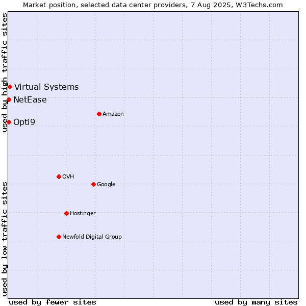 Market position of Virtual Systems vs. Opti9 vs. NetEase