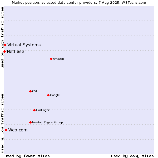 Market position of Web.com vs. Virtual Systems vs. NetEase