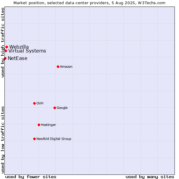 Market position of Webzilla vs. Virtual Systems vs. NetEase