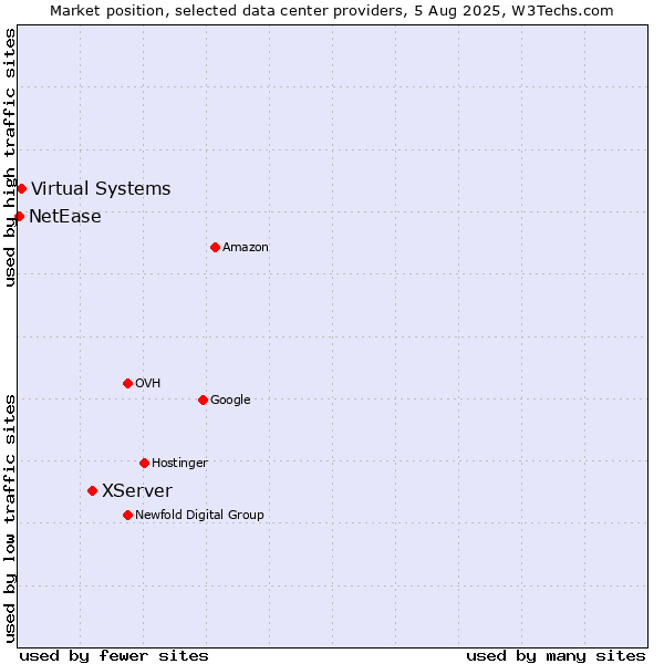 Market position of XServer vs. Virtual Systems vs. NetEase