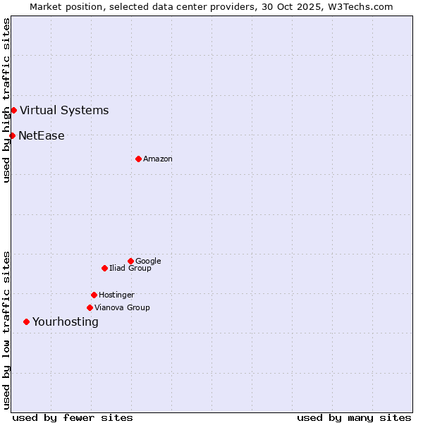 Market position of Yourhosting vs. Virtual Systems vs. NetEase