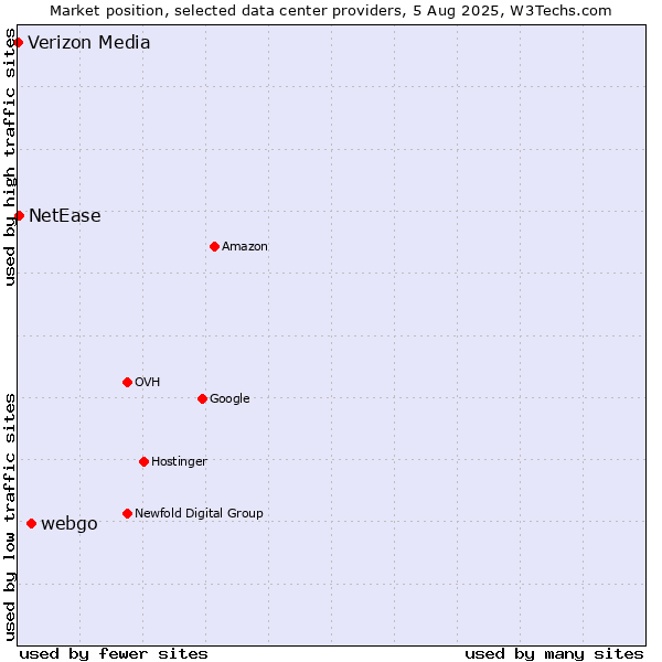 Market position of webgo vs. NetEase vs. Verizon Media