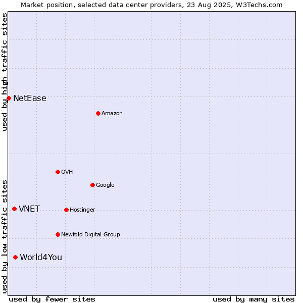 Market position of World4You vs. VNET vs. NetEase