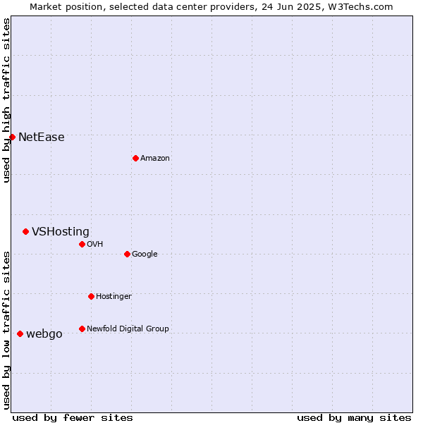 Market position of VSHosting vs. webgo vs. NetEase