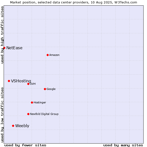 Market position of Weebly vs. VSHosting vs. NetEase