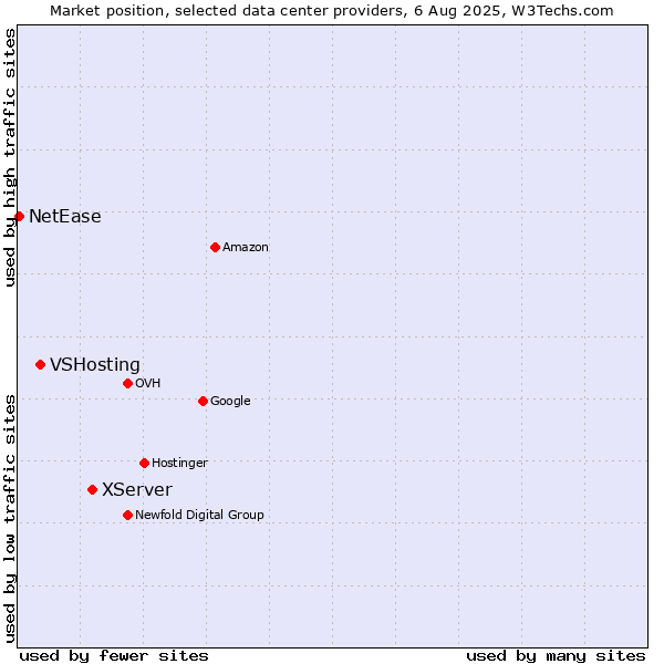 Market position of XServer vs. VSHosting vs. NetEase