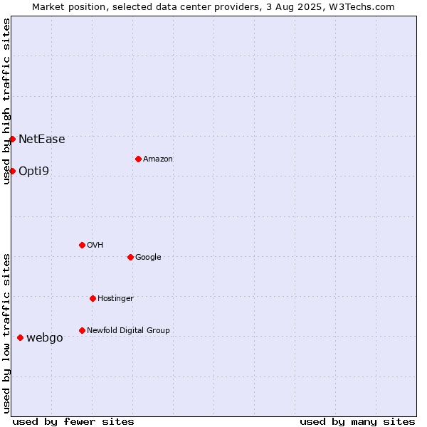 Market position of webgo vs. Opti9 vs. NetEase