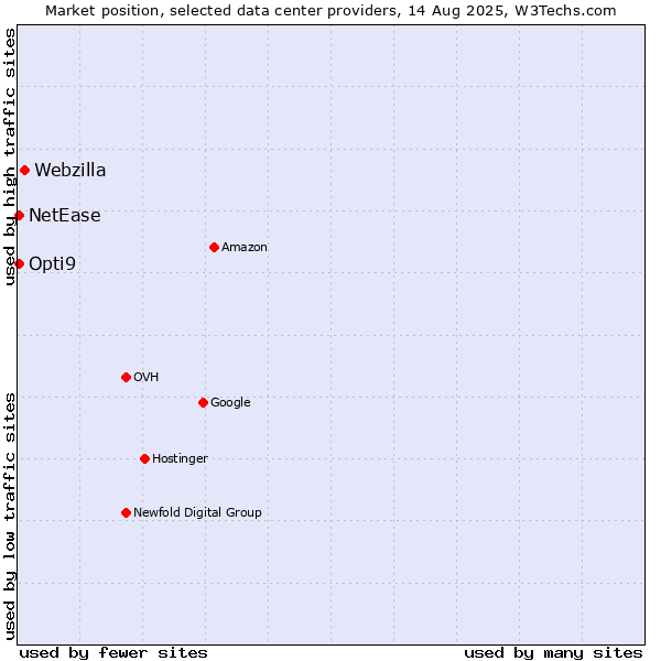 Market position of Webzilla vs. Opti9 vs. NetEase