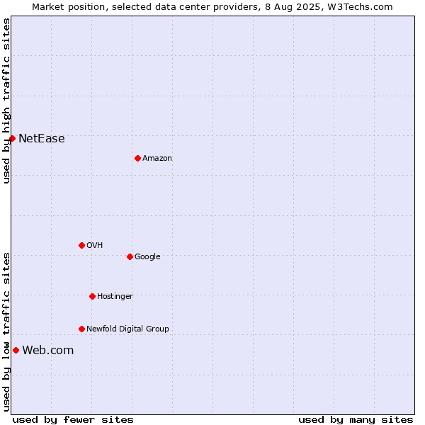 Market position of Web.com vs. NetEase