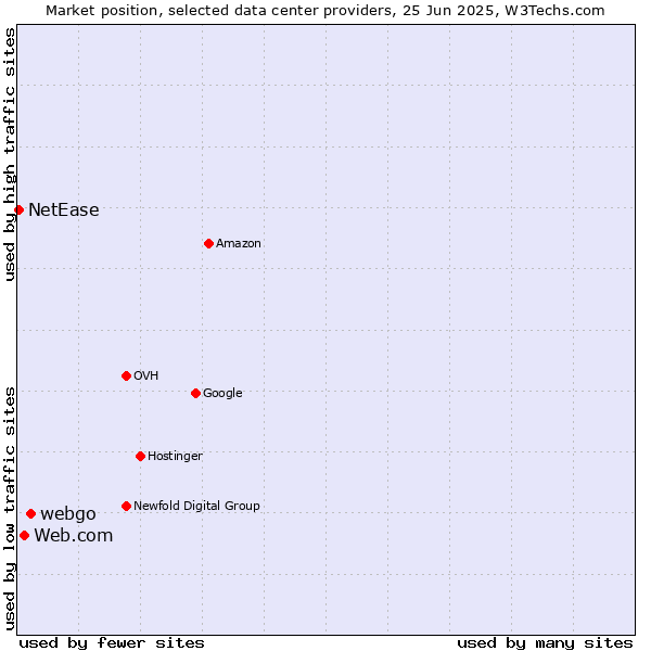 Market position of webgo vs. Web.com vs. NetEase