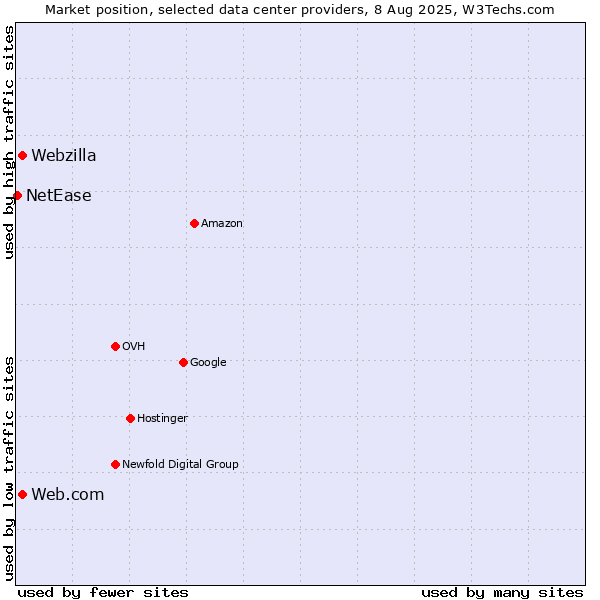 Market position of Web.com vs. Webzilla vs. NetEase