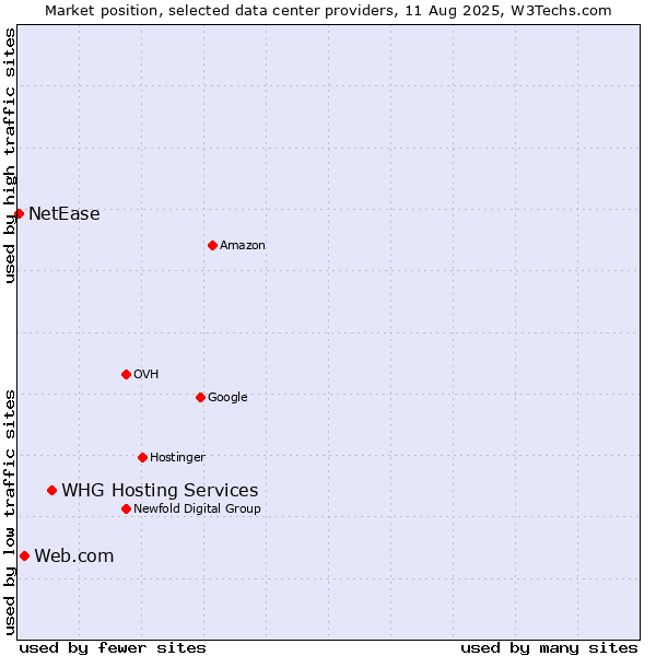 Market position of WHG Hosting Services vs. Web.com vs. NetEase