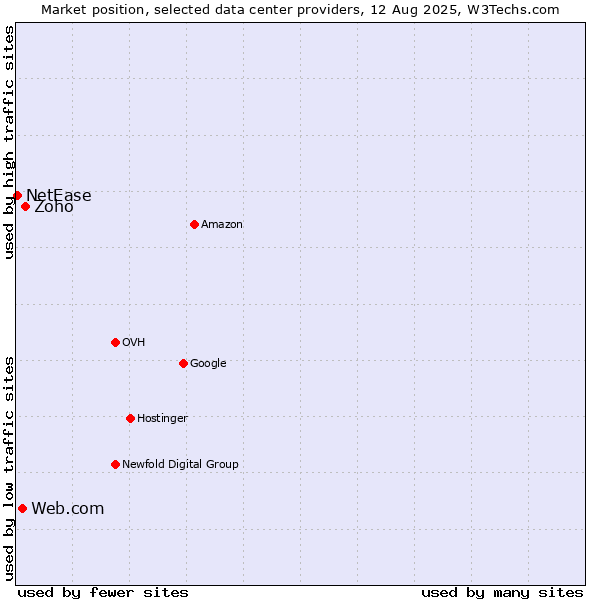 Market position of Zoho vs. Web.com vs. NetEase