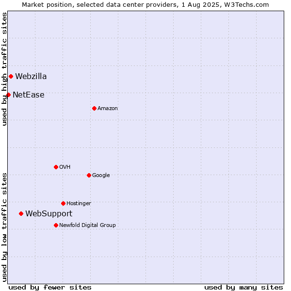 Market position of WebSupport vs. Webzilla vs. NetEase