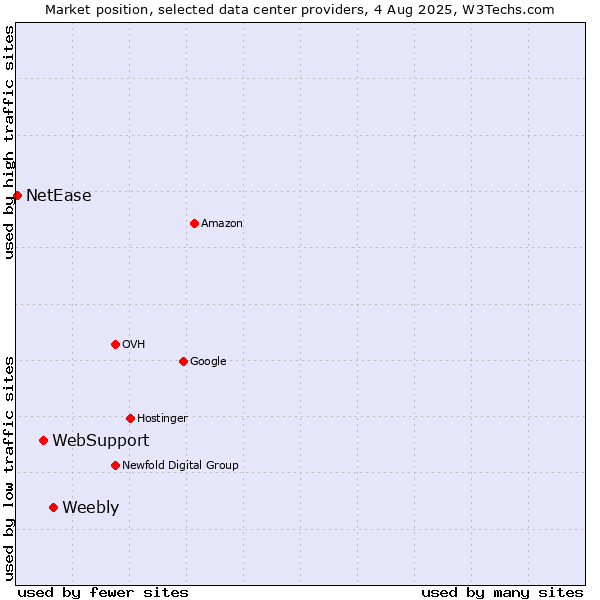 Market position of Weebly vs. WebSupport vs. NetEase