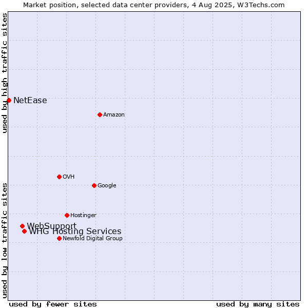 Market position of WHG Hosting Services vs. WebSupport vs. NetEase