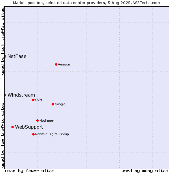 Market position of WebSupport vs. Windstream vs. NetEase