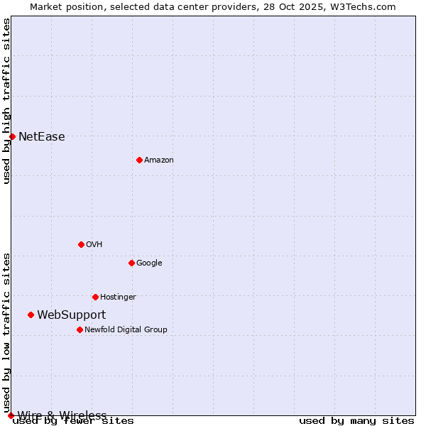 Market position of WebSupport vs. NetEase vs. Wire & Wireless