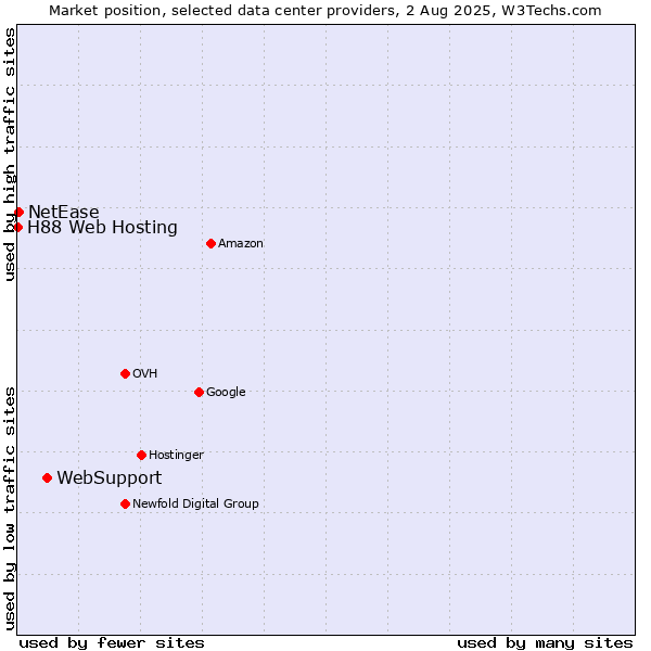 Market position of WebSupport vs. NetEase vs. H88 Web Hosting