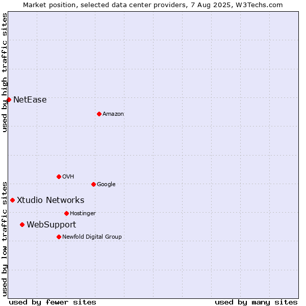 Market position of WebSupport vs. Xtudio Networks vs. NetEase