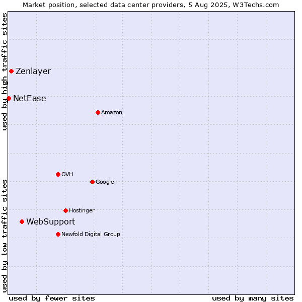 Market position of WebSupport vs. Zenlayer vs. NetEase