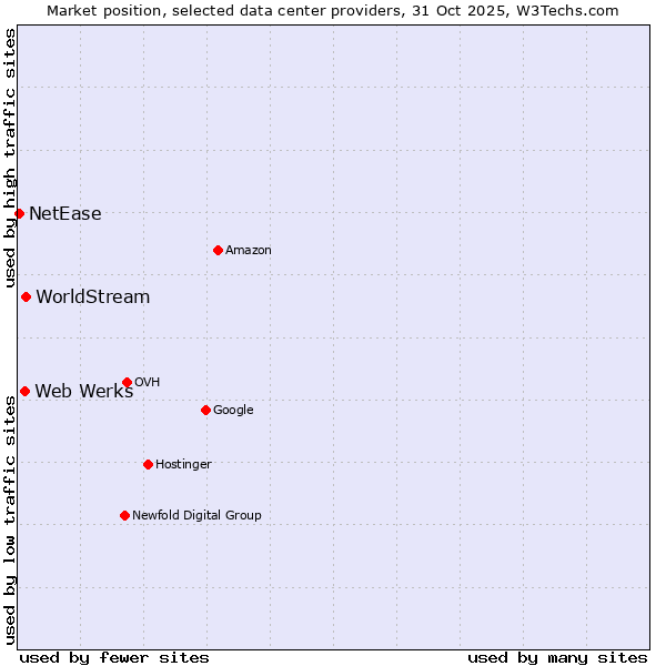 Market position of WorldStream vs. Web Werks vs. NetEase