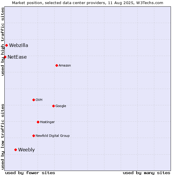 Market position of Weebly vs. Webzilla vs. NetEase