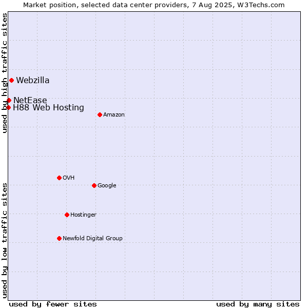 Market position of Webzilla vs. NetEase vs. H88 Web Hosting