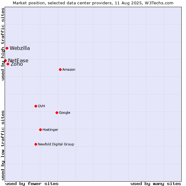 Market position of Zoho vs. Webzilla vs. NetEase