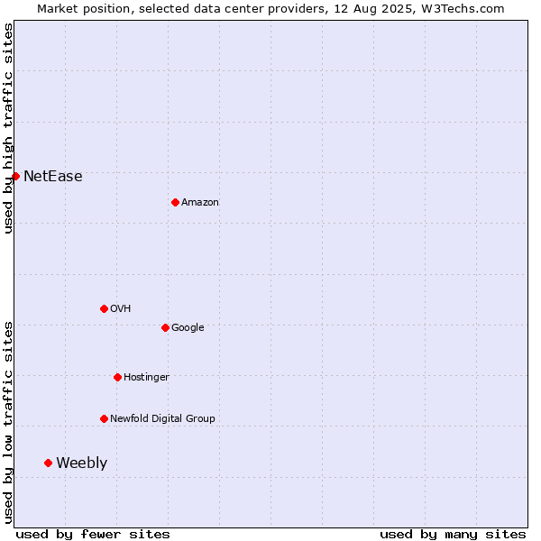 Market position of Weebly vs. NetEase