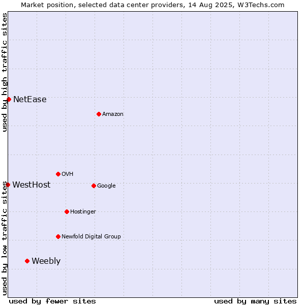 Market position of Weebly vs. NetEase vs. WestHost