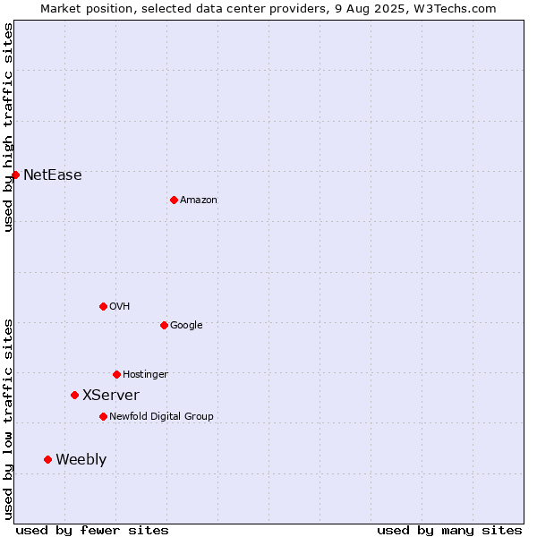 Market position of XServer vs. Weebly vs. NetEase