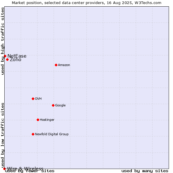 Market position of Zoho vs. NetEase vs. Wire & Wireless
