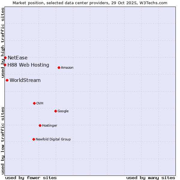 Market position of WorldStream vs. NetEase vs. H88 Web Hosting