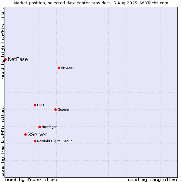 Market position of XServer vs. NetEase