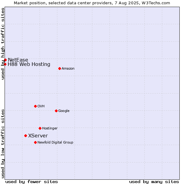 Market position of XServer vs. NetEase vs. H88 Web Hosting